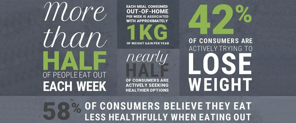 An infographic showing consumer trends: eating out, weight gain, and seeking healthier options.