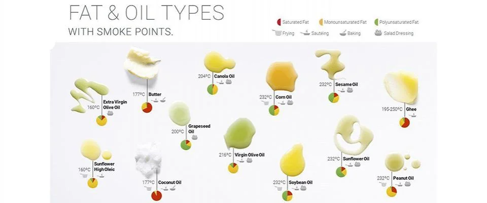 Illustration showing various types of fats and oils in bottles and bowls