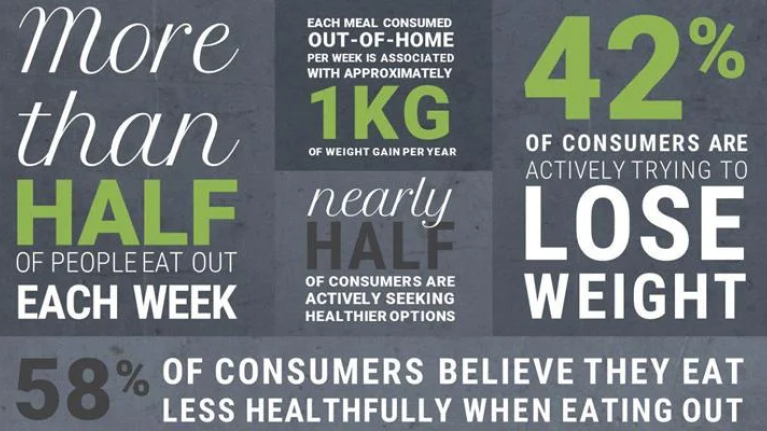 An infographic showing consumer trends: eating out, weight gain, and seeking healthier options.