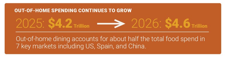 Out-of-home spend rises: $4.2T in 2025 → $4.6T in 2026; dining ~50% in key markets.