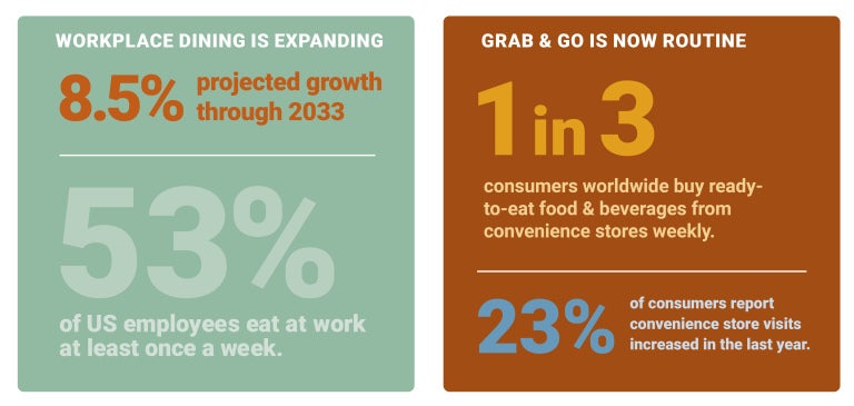 Workplace dining grows;eat at work; buy grab-and-go as well