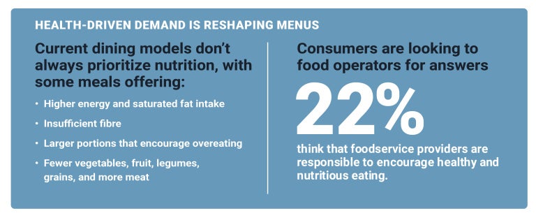 22% expect foodservice providers to encourage healthy eating; many meals are high-fat, low-fiber.