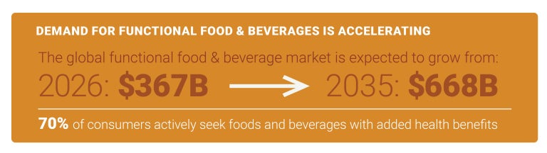 Functional food and beverage market projections