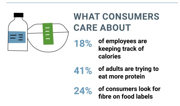 Consumers track calories;want more protein;check fibre on labels.