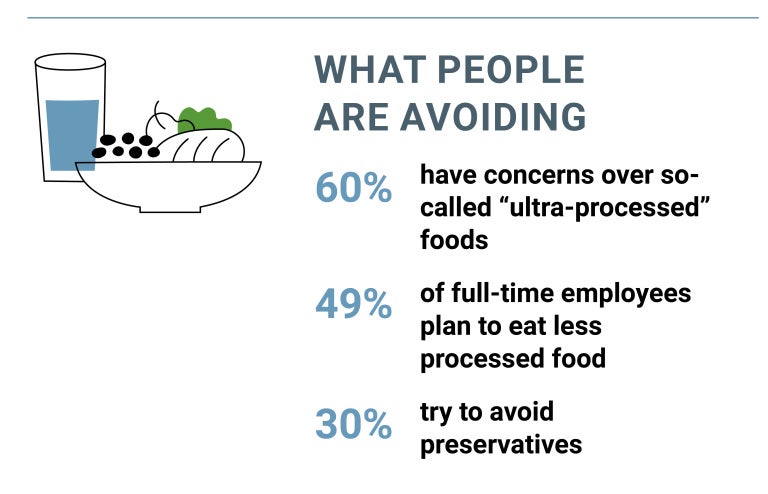 Consumers worry about ultra-processed; plan to eat less processed; or avoid preservatives.