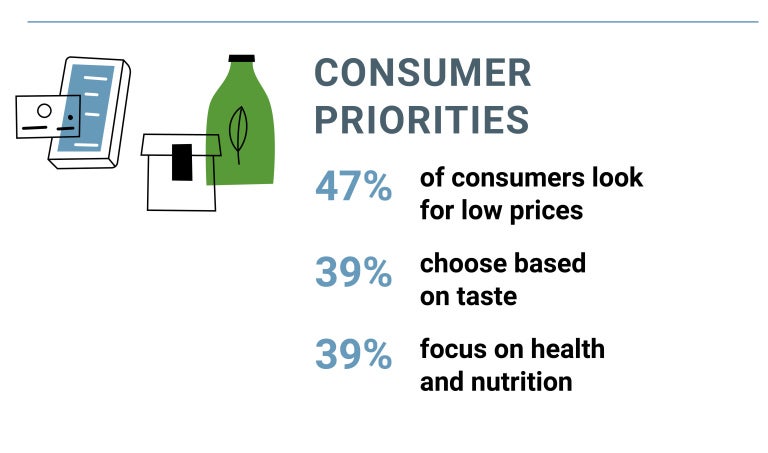 Consumer priorities go to low prices; taste; health and nutrition.