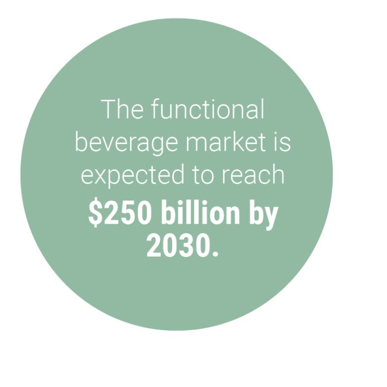 Functional beverage market expected to reach $250 billion by 2030.