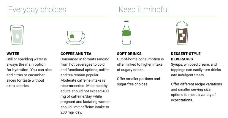 Drink guide: choose water, coffee or tea; limit soft drinks and blended-style beverages.
